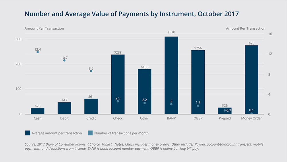 Number and Average Value of Payments by Instrument, October 2017